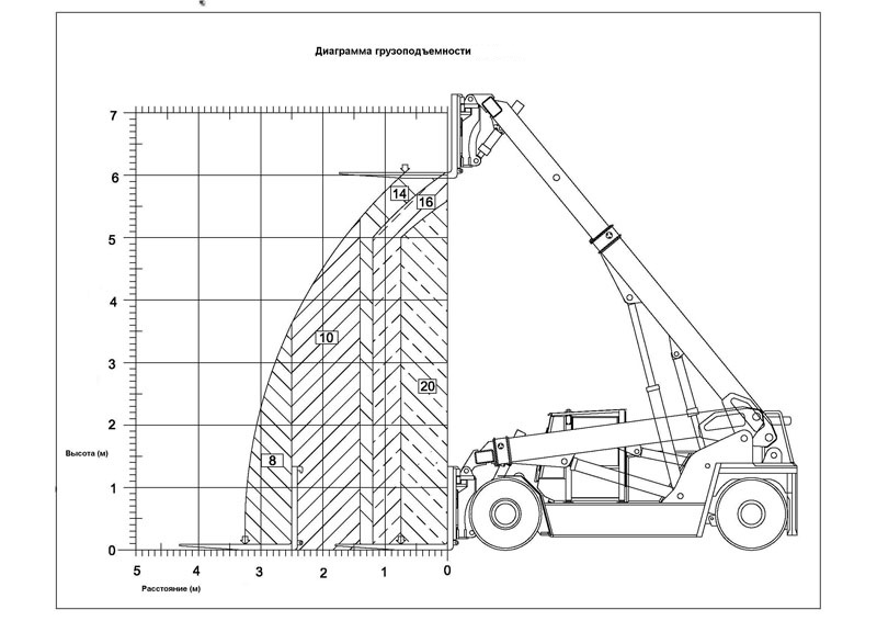 Диаграмма грузоподъемности вилочного погрузчика